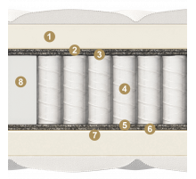 Двусторонний матрас Nuvola (Нувола) от Materlux Двусторонний матрас Nuvola (Нувола) от Materlux